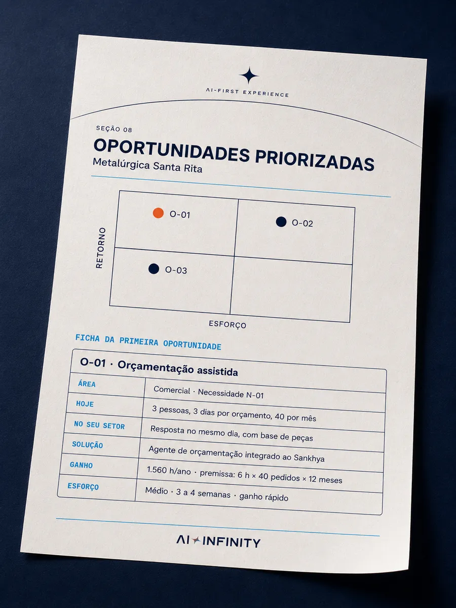 Seção 08 do Departamento no Papel: Oportunidades priorizadas. Exemplo ilustrativo.